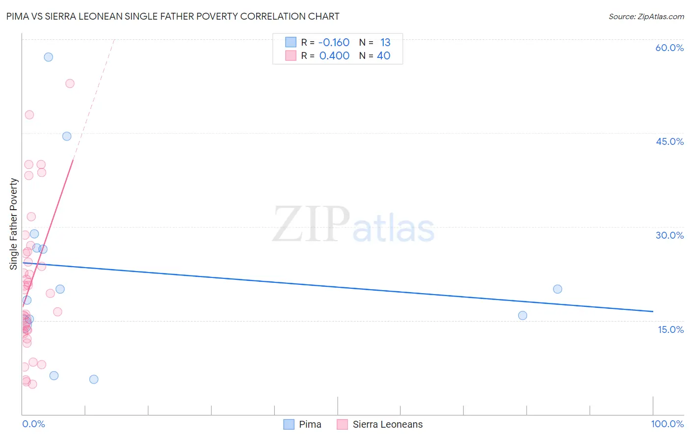 Pima vs Sierra Leonean Single Father Poverty