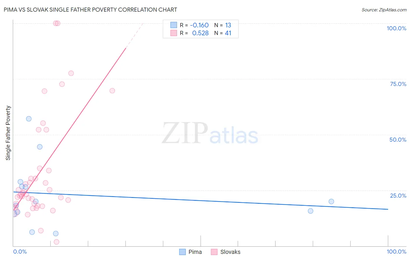 Pima vs Slovak Single Father Poverty