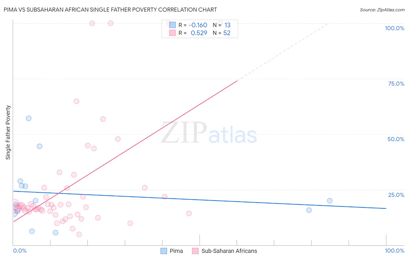 Pima vs Subsaharan African Single Father Poverty