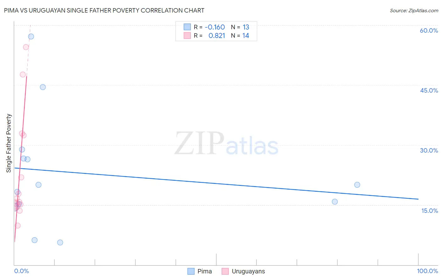 Pima vs Uruguayan Single Father Poverty