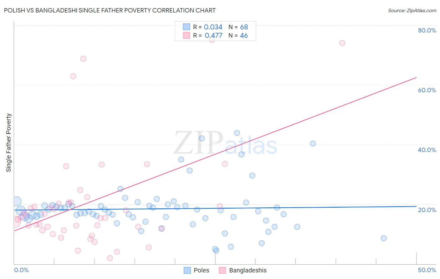 Polish vs Bangladeshi Single Father Poverty