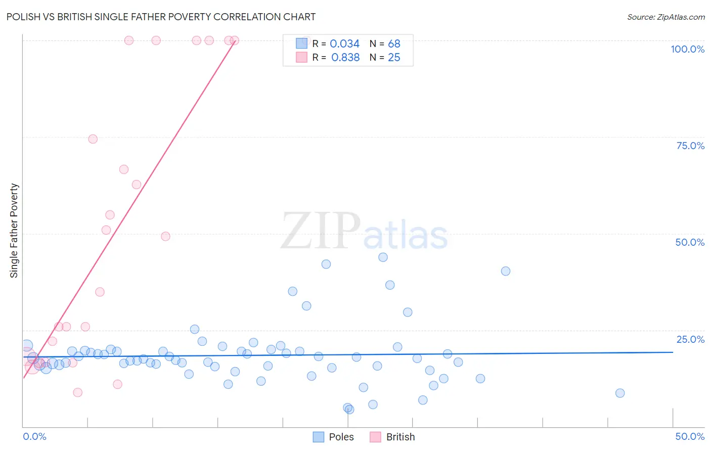 Polish vs British Single Father Poverty