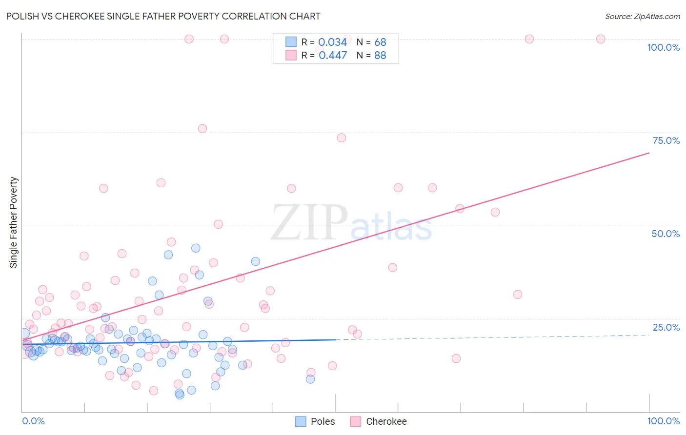 Polish vs Cherokee Single Father Poverty