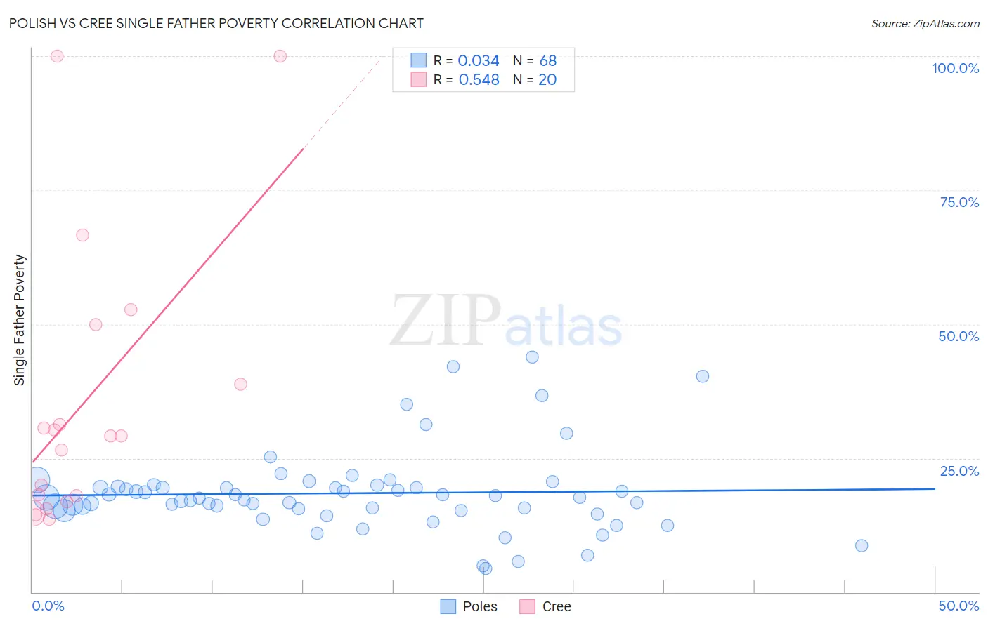 Polish vs Cree Single Father Poverty