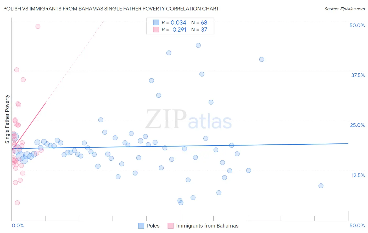 Polish vs Immigrants from Bahamas Single Father Poverty