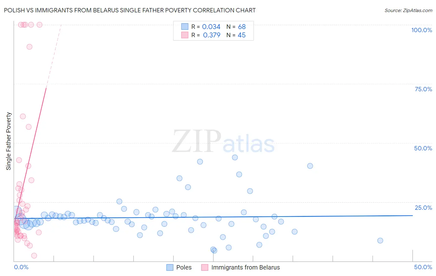 Polish vs Immigrants from Belarus Single Father Poverty