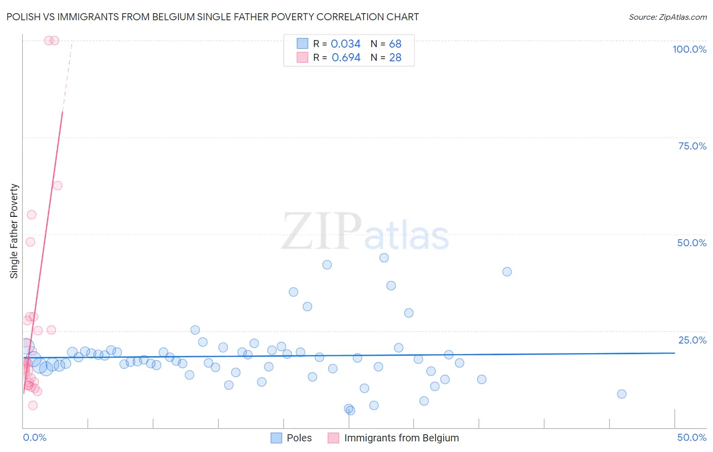 Polish vs Immigrants from Belgium Single Father Poverty