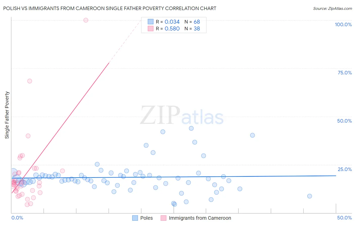 Polish vs Immigrants from Cameroon Single Father Poverty