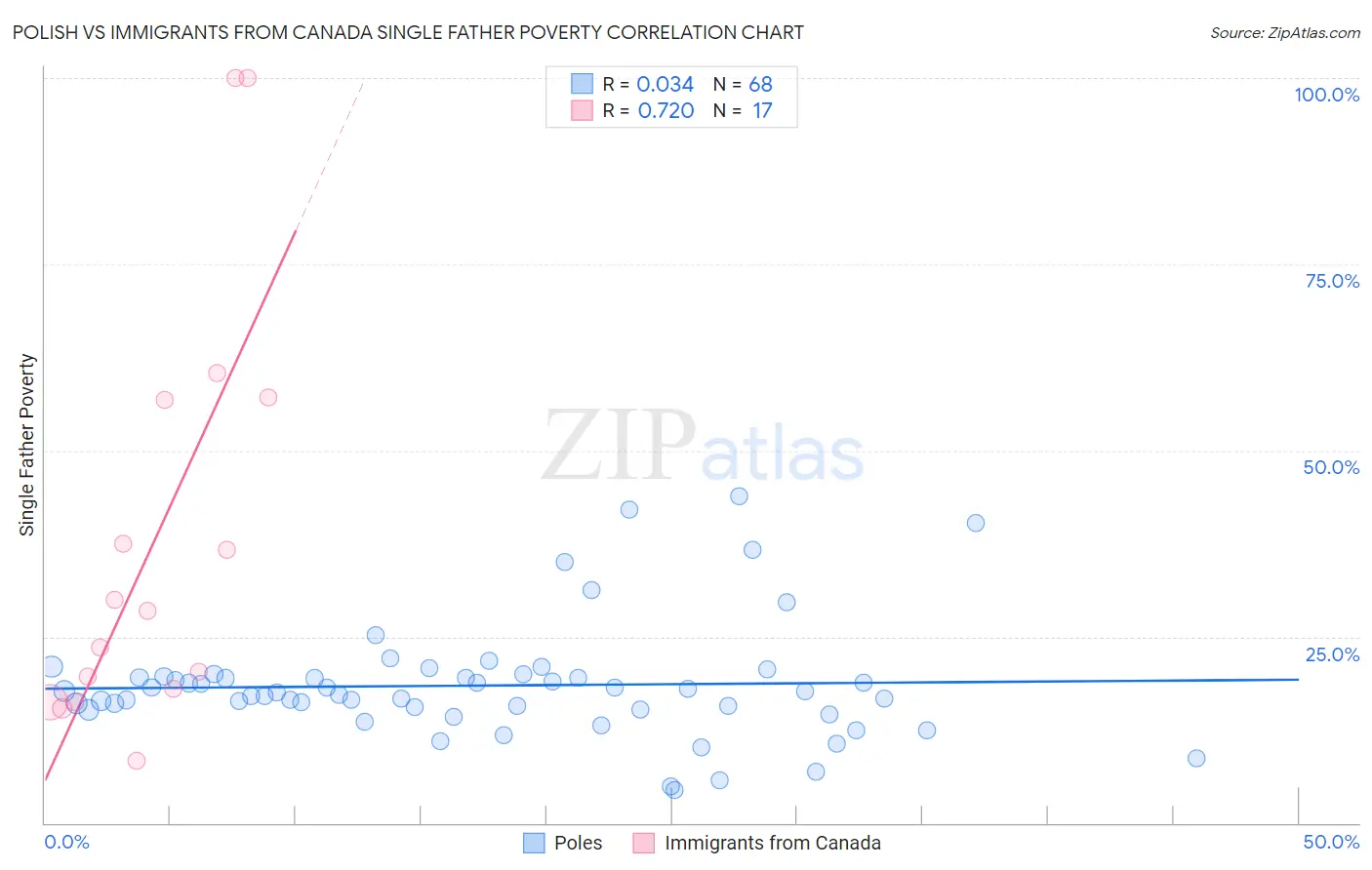 Polish vs Immigrants from Canada Single Father Poverty