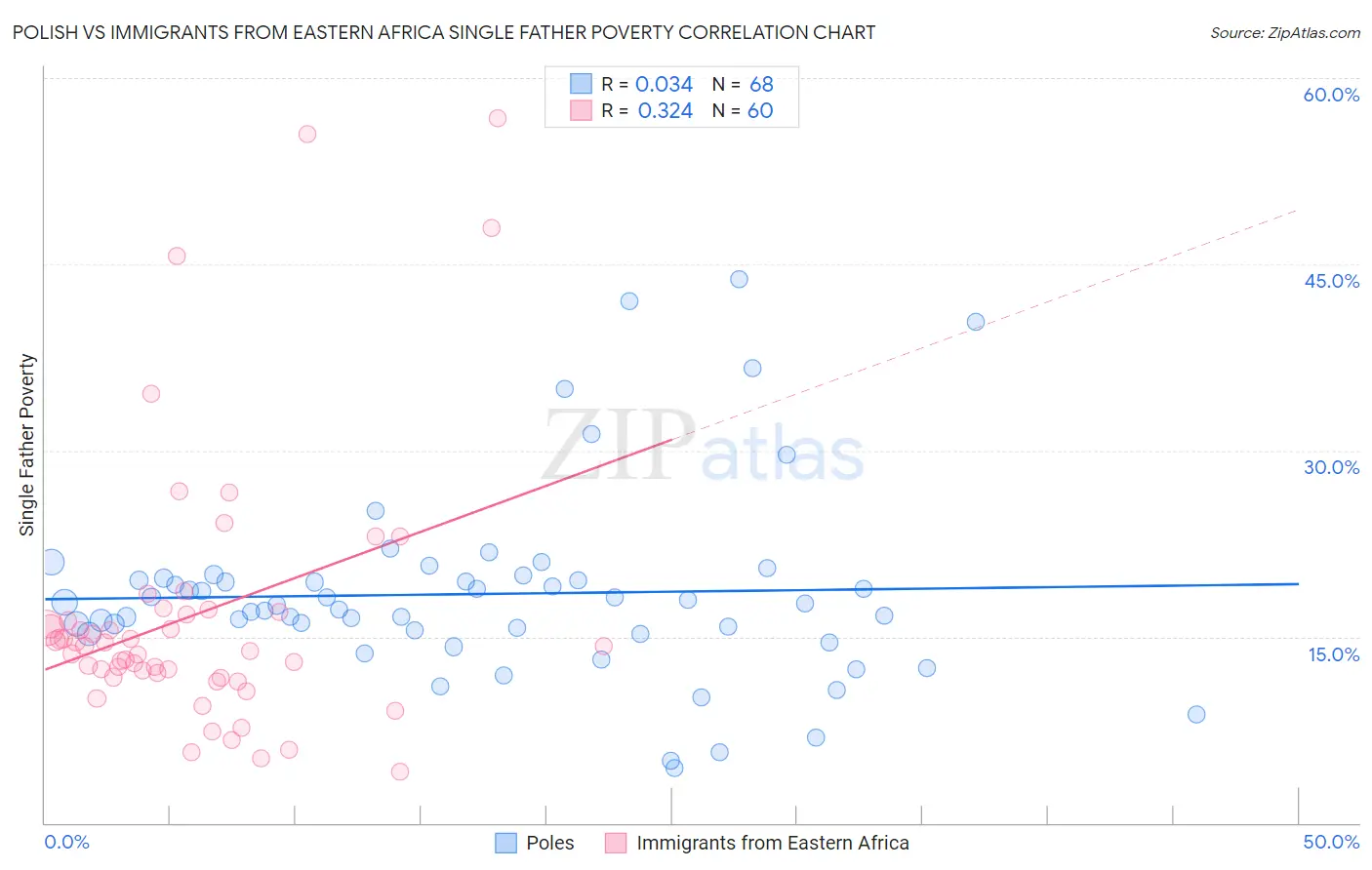 Polish vs Immigrants from Eastern Africa Single Father Poverty