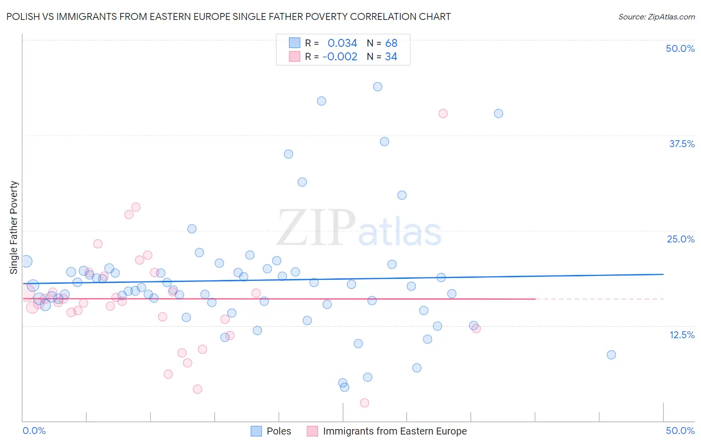 Polish vs Immigrants from Eastern Europe Single Father Poverty