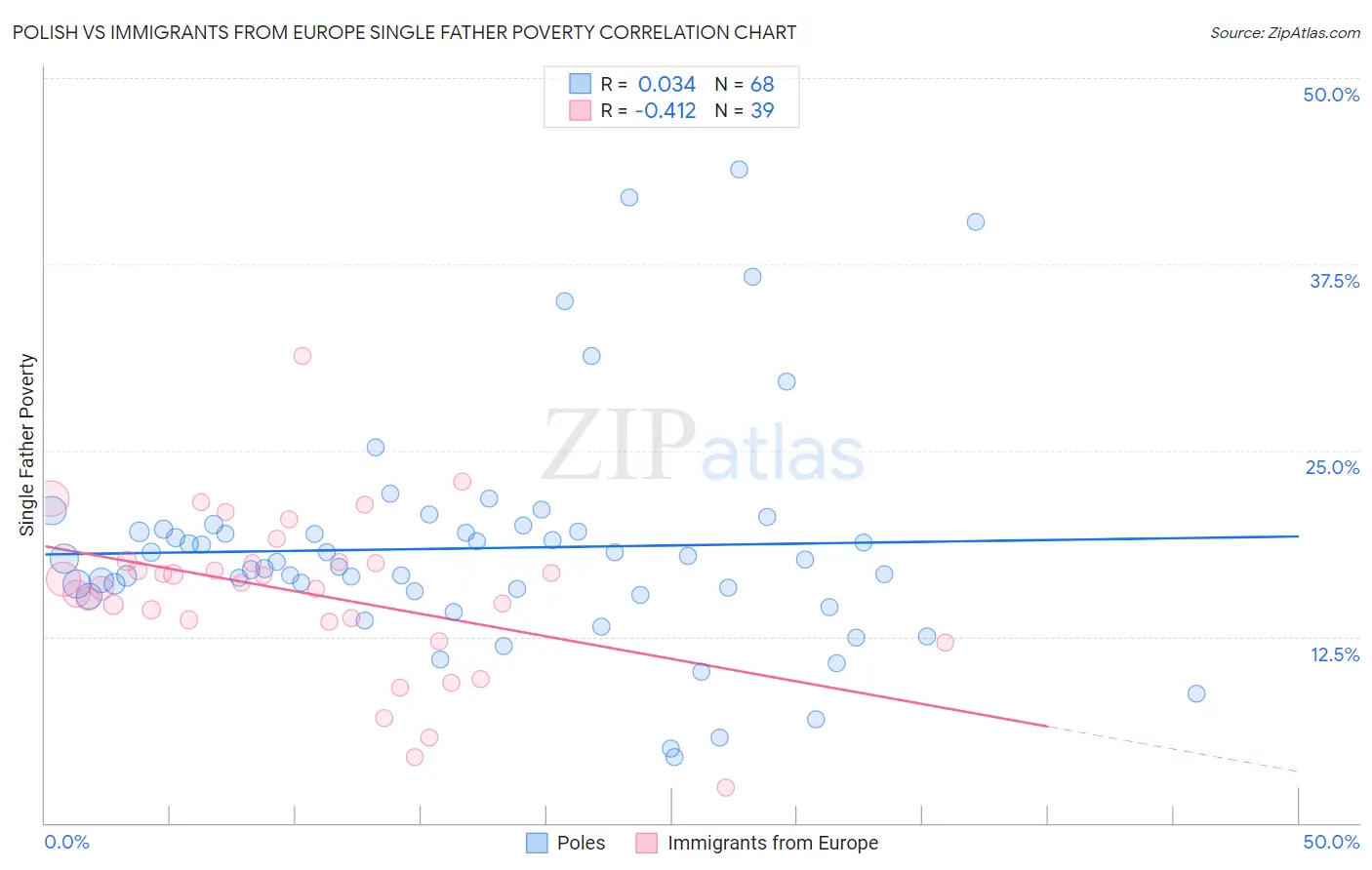 Polish vs Immigrants from Europe Single Father Poverty