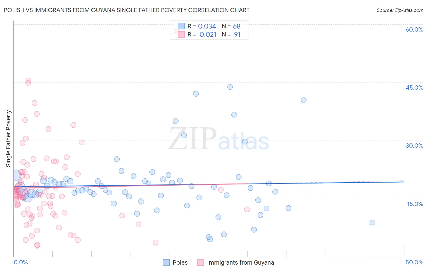 Polish vs Immigrants from Guyana Single Father Poverty