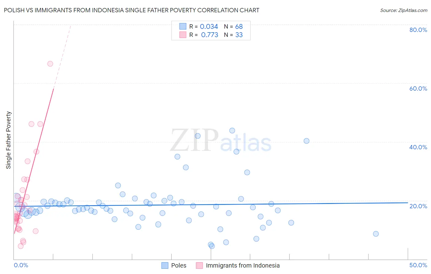 Polish vs Immigrants from Indonesia Single Father Poverty