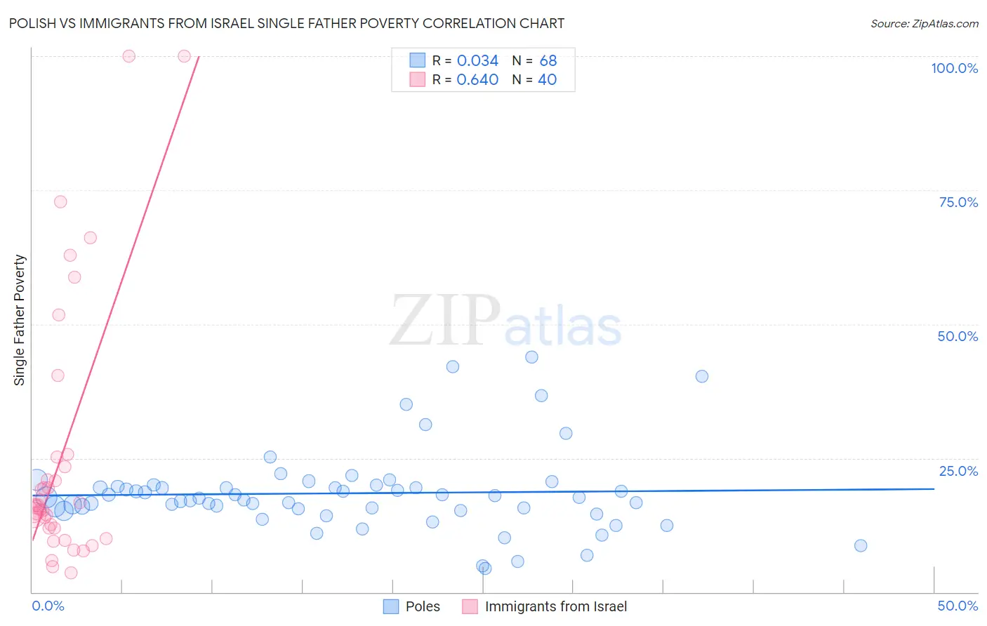 Polish vs Immigrants from Israel Single Father Poverty