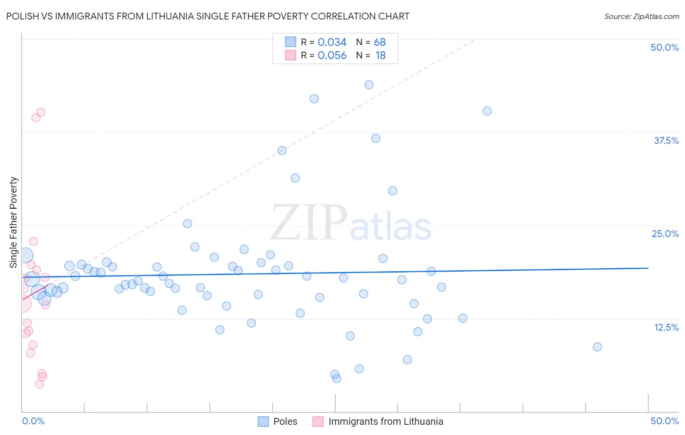 Polish vs Immigrants from Lithuania Single Father Poverty