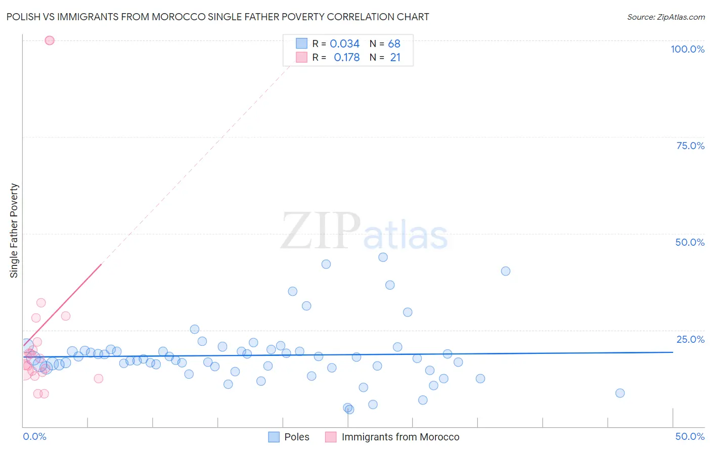 Polish vs Immigrants from Morocco Single Father Poverty