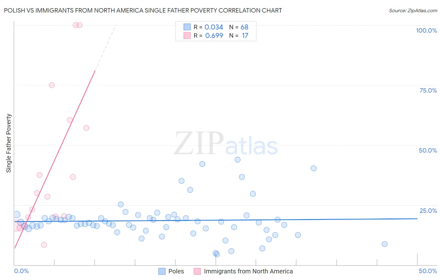 Polish vs Immigrants from North America Single Father Poverty