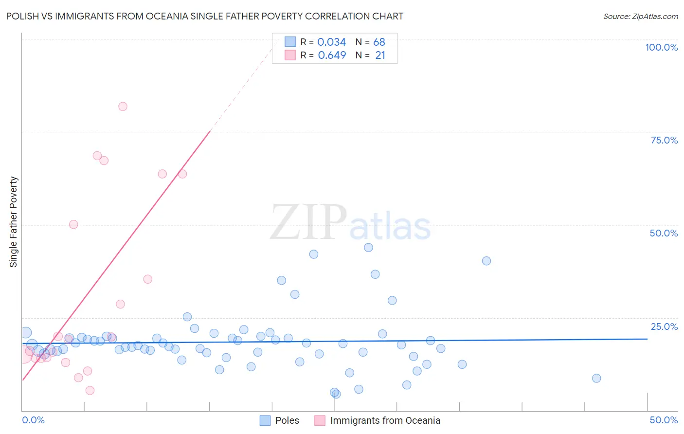 Polish vs Immigrants from Oceania Single Father Poverty