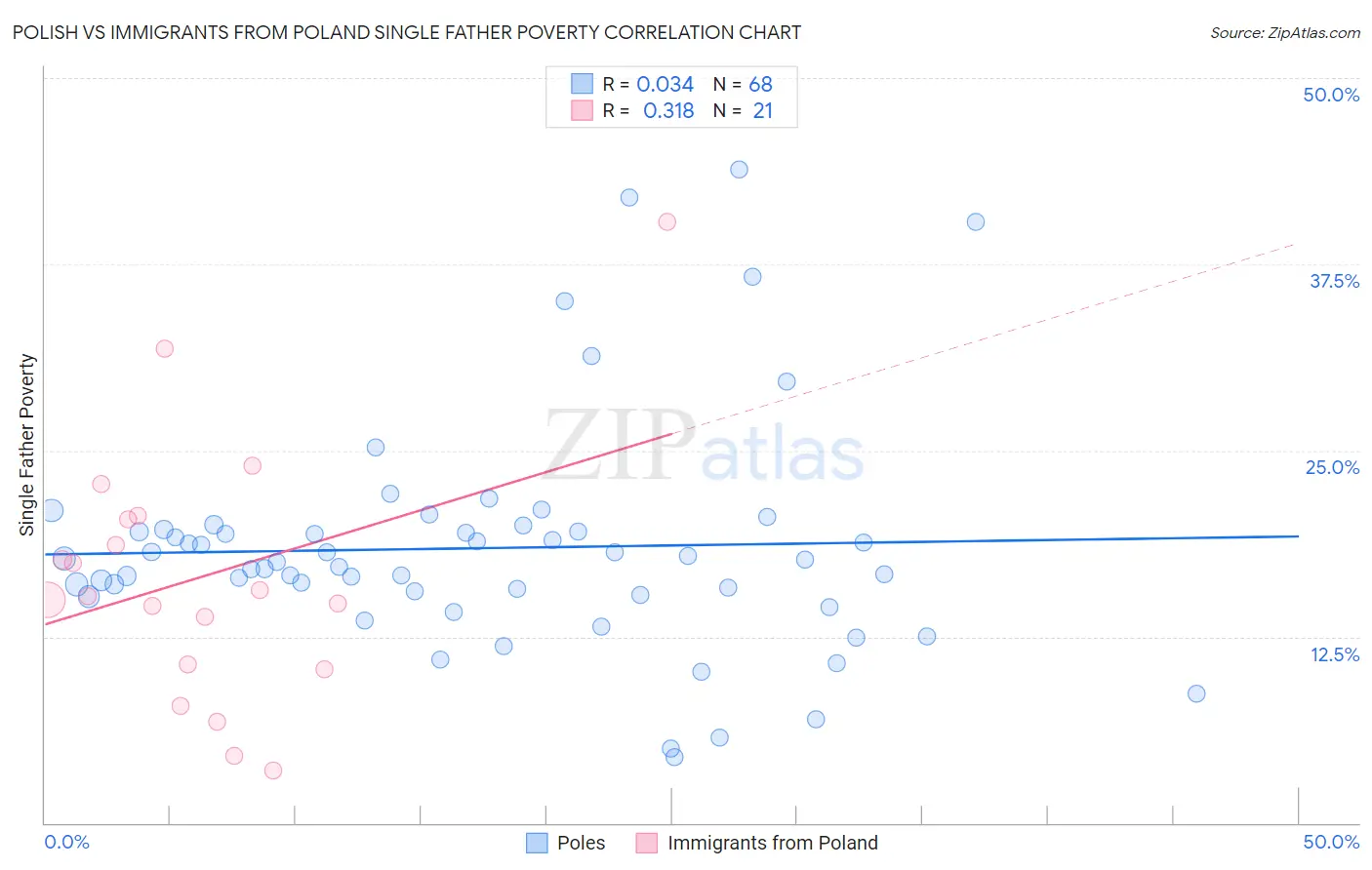 Polish vs Immigrants from Poland Single Father Poverty