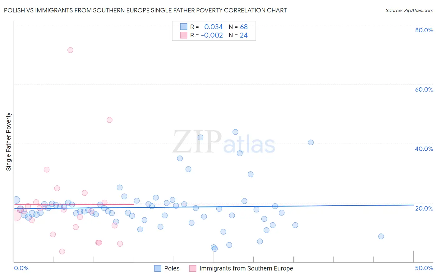 Polish vs Immigrants from Southern Europe Single Father Poverty