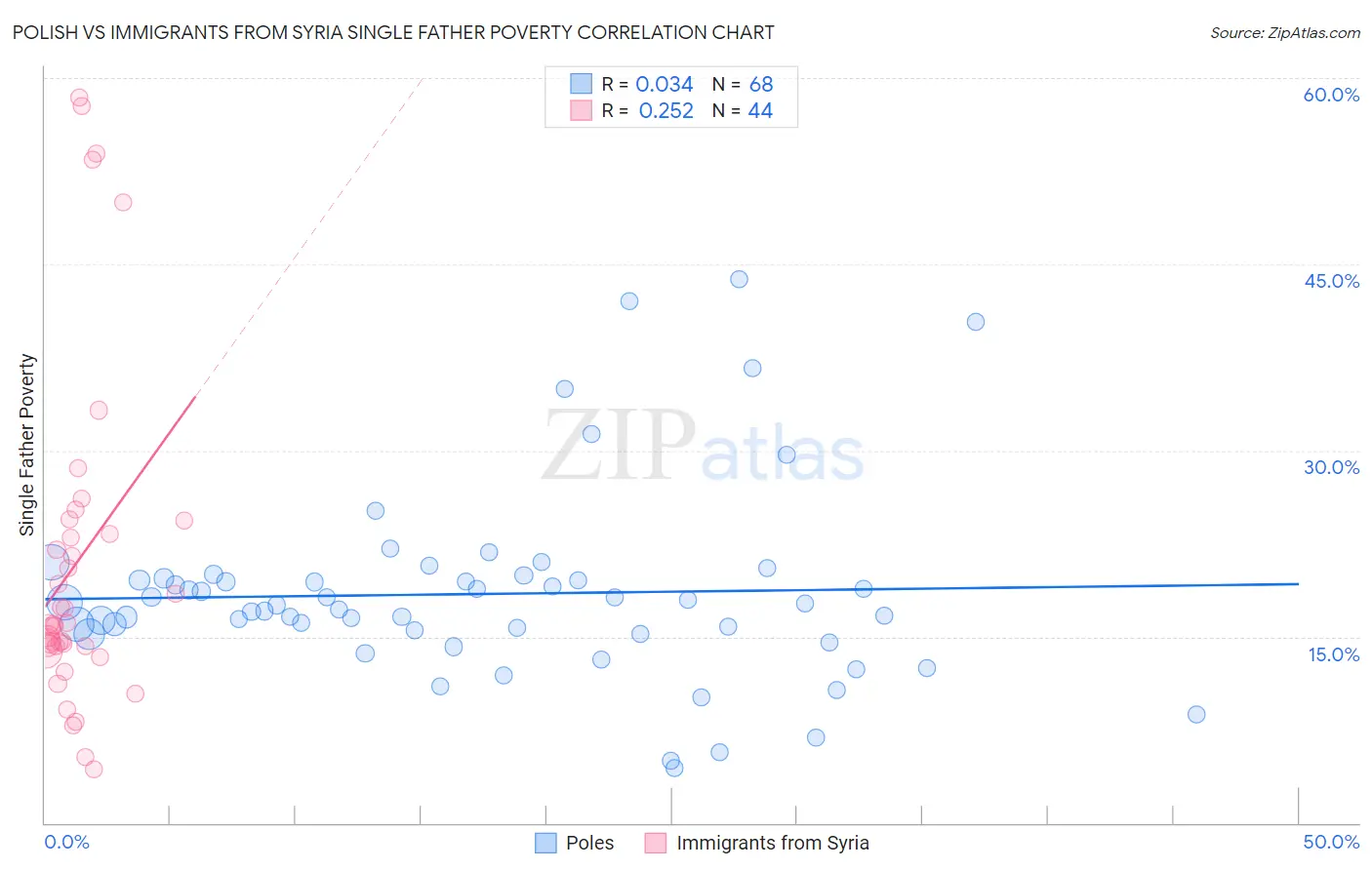 Polish vs Immigrants from Syria Single Father Poverty