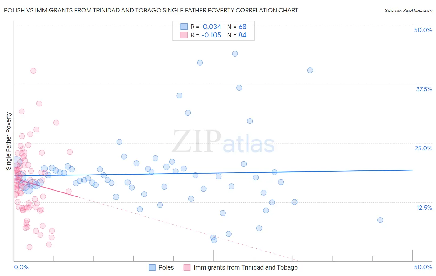 Polish vs Immigrants from Trinidad and Tobago Single Father Poverty