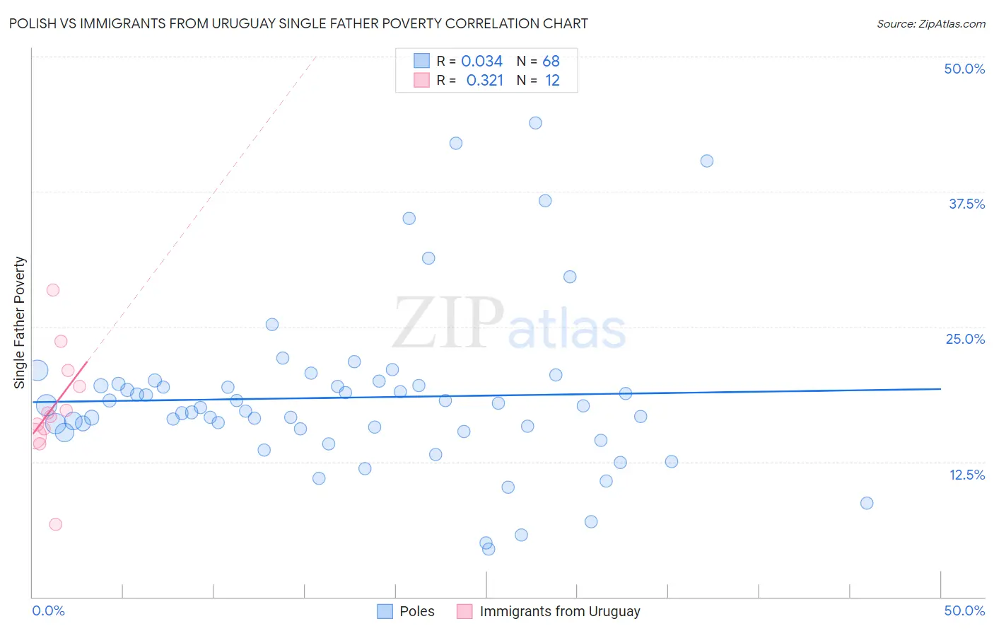 Polish vs Immigrants from Uruguay Single Father Poverty