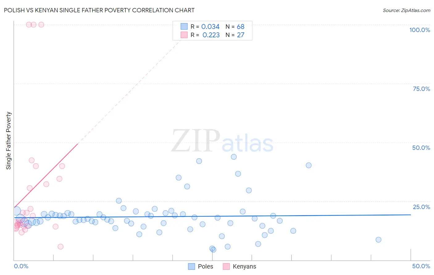 Polish vs Kenyan Single Father Poverty