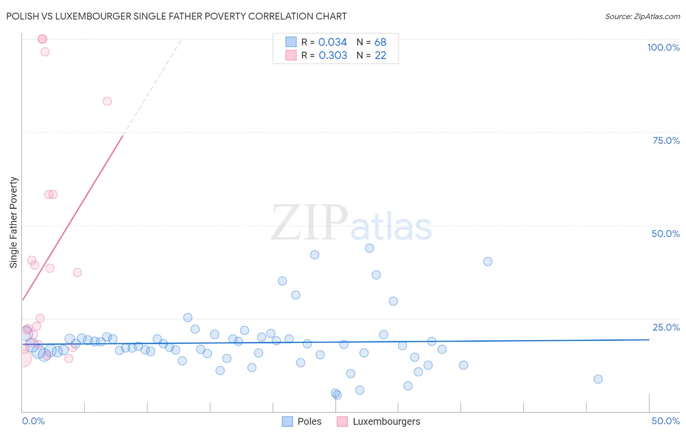 Polish vs Luxembourger Single Father Poverty
