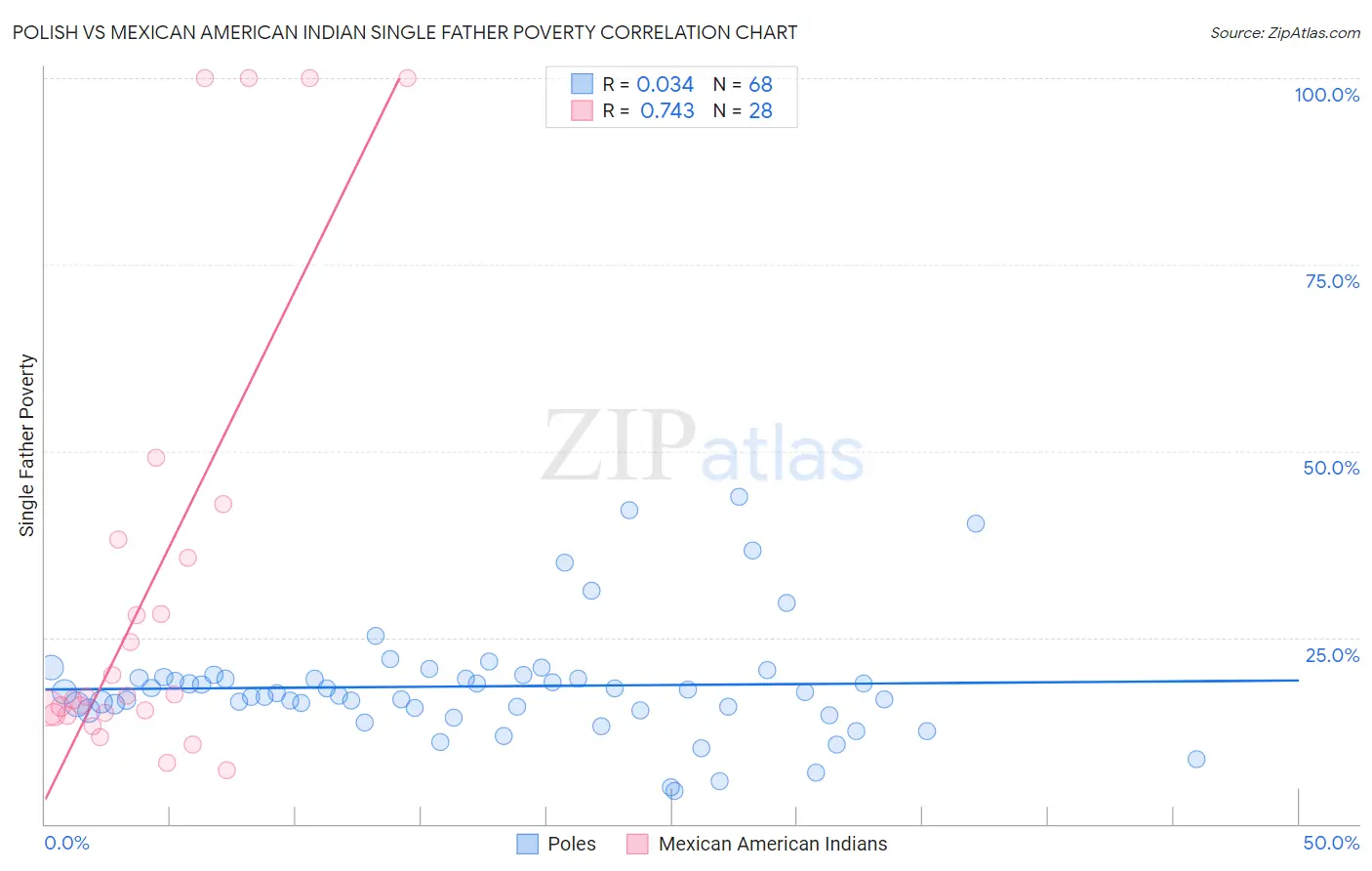 Polish vs Mexican American Indian Single Father Poverty