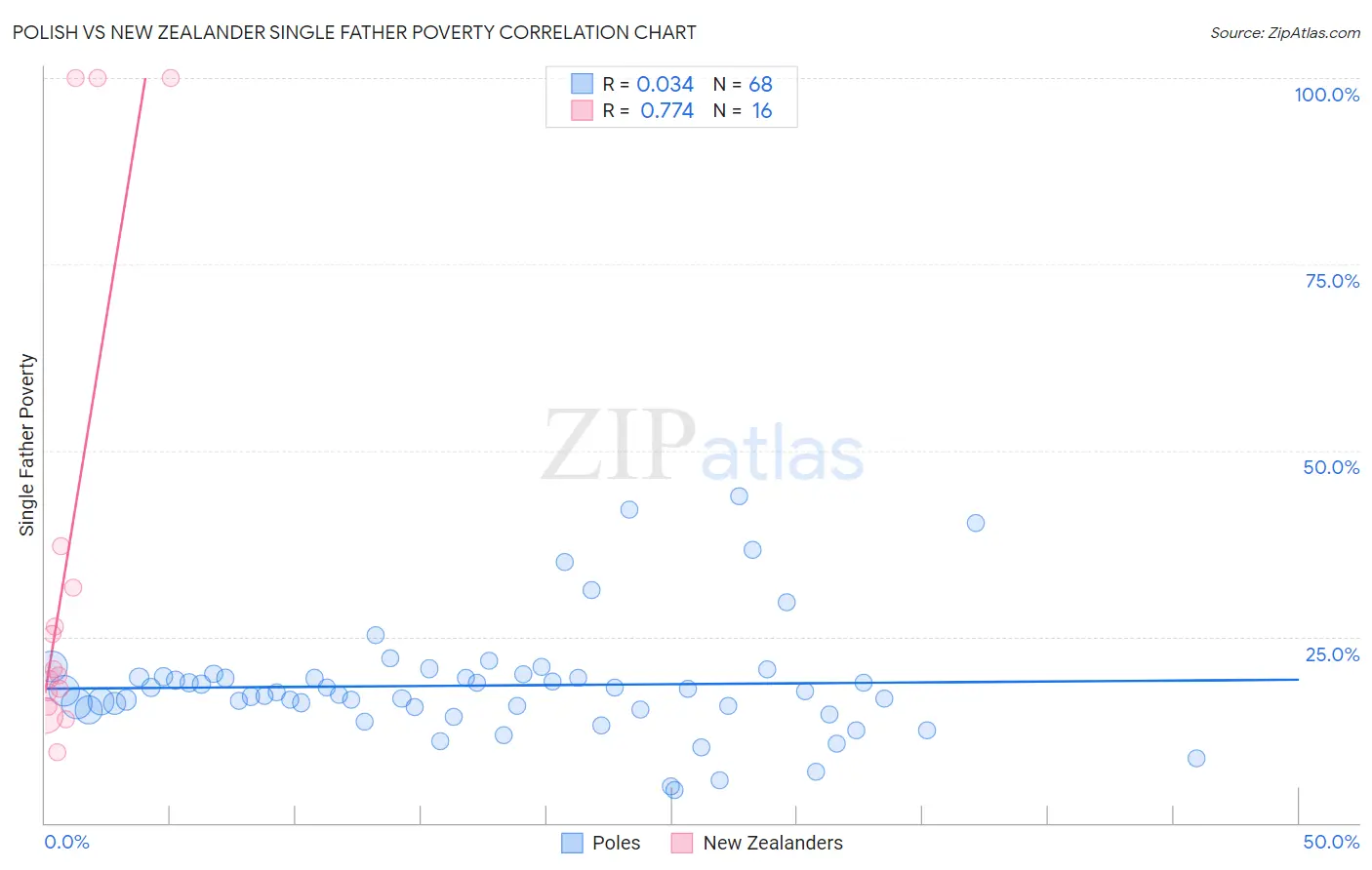 Polish vs New Zealander Single Father Poverty