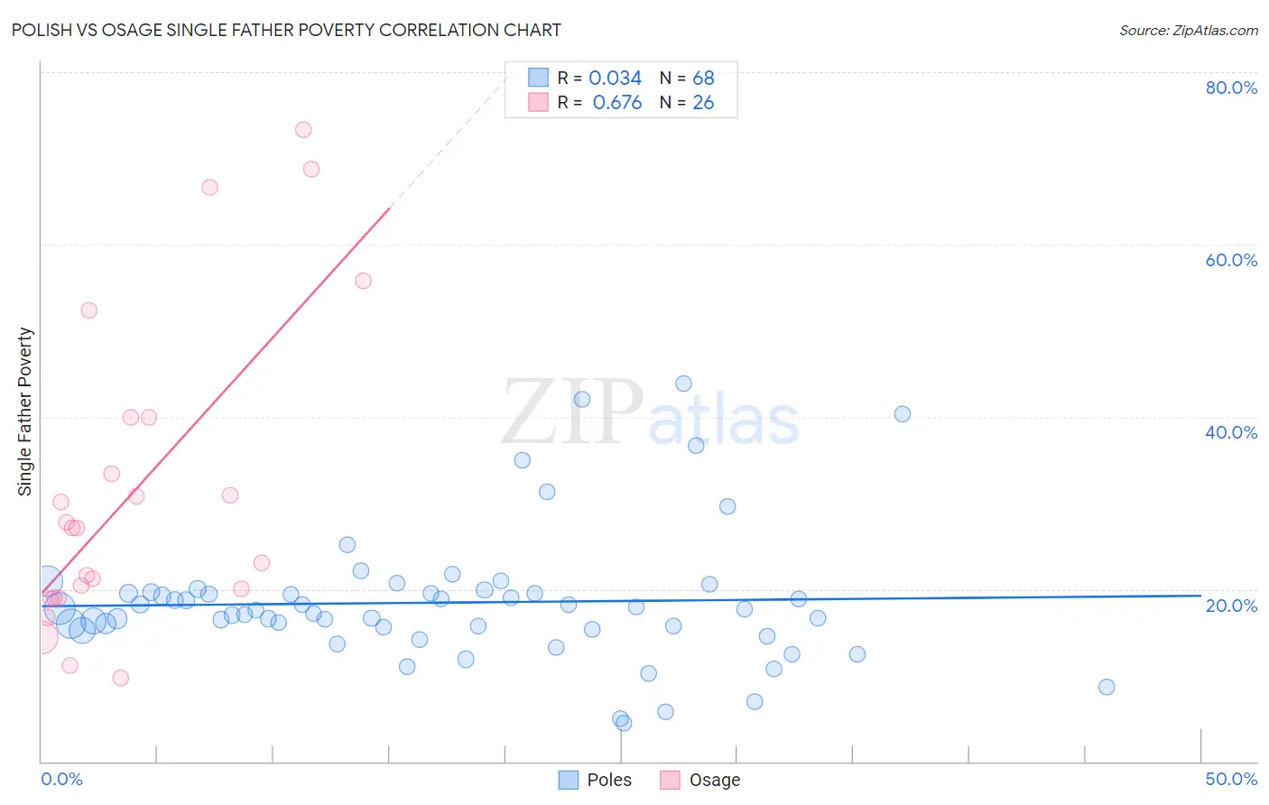 Polish vs Osage Single Father Poverty