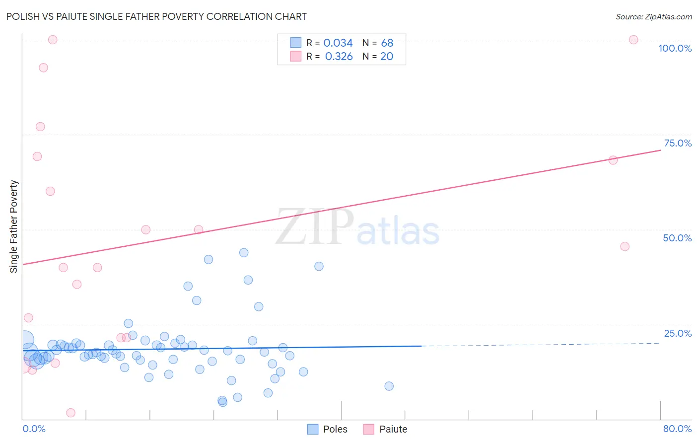 Polish vs Paiute Single Father Poverty