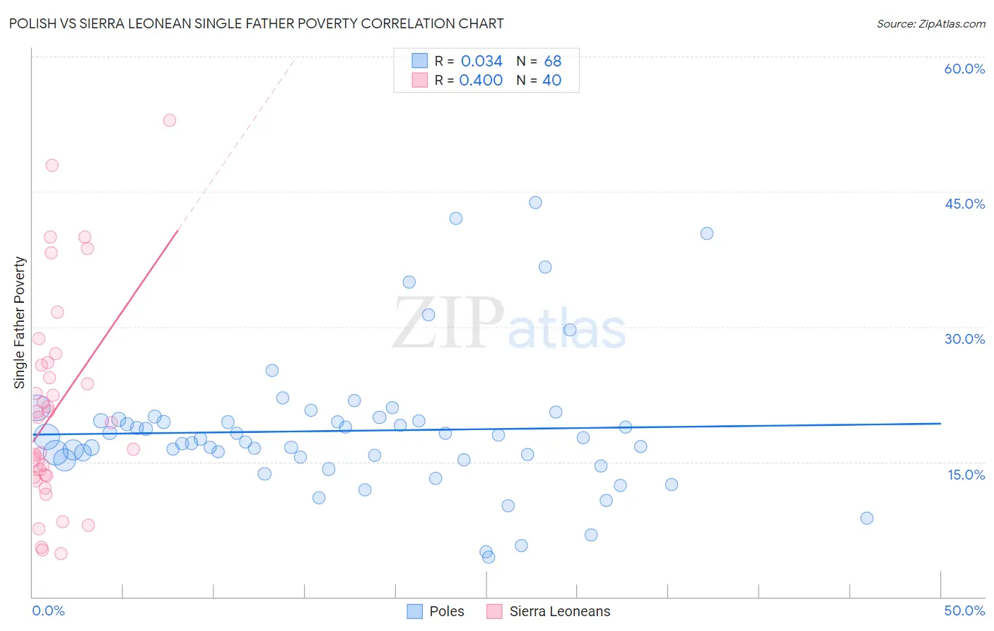 Polish vs Sierra Leonean Single Father Poverty