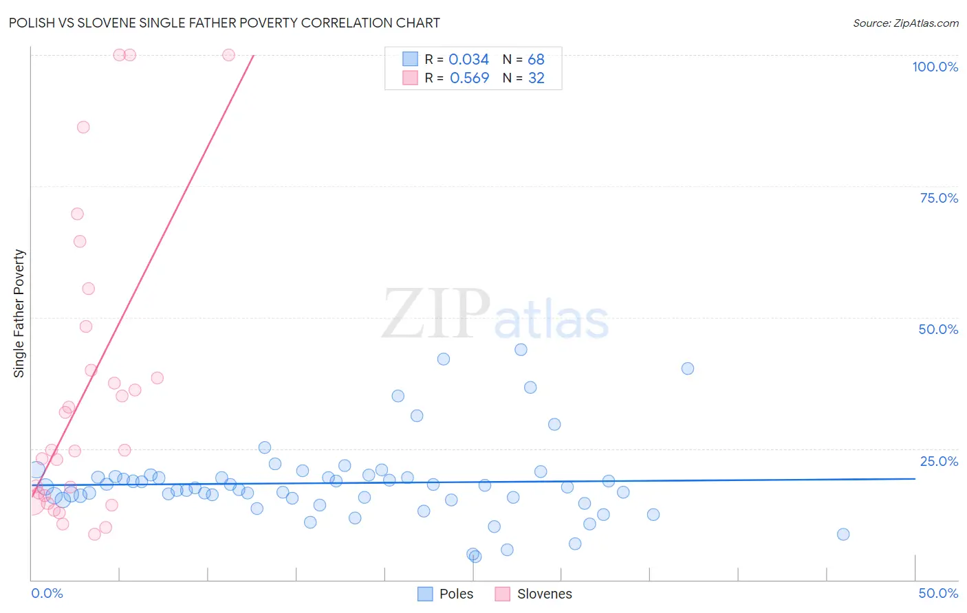 Polish vs Slovene Single Father Poverty