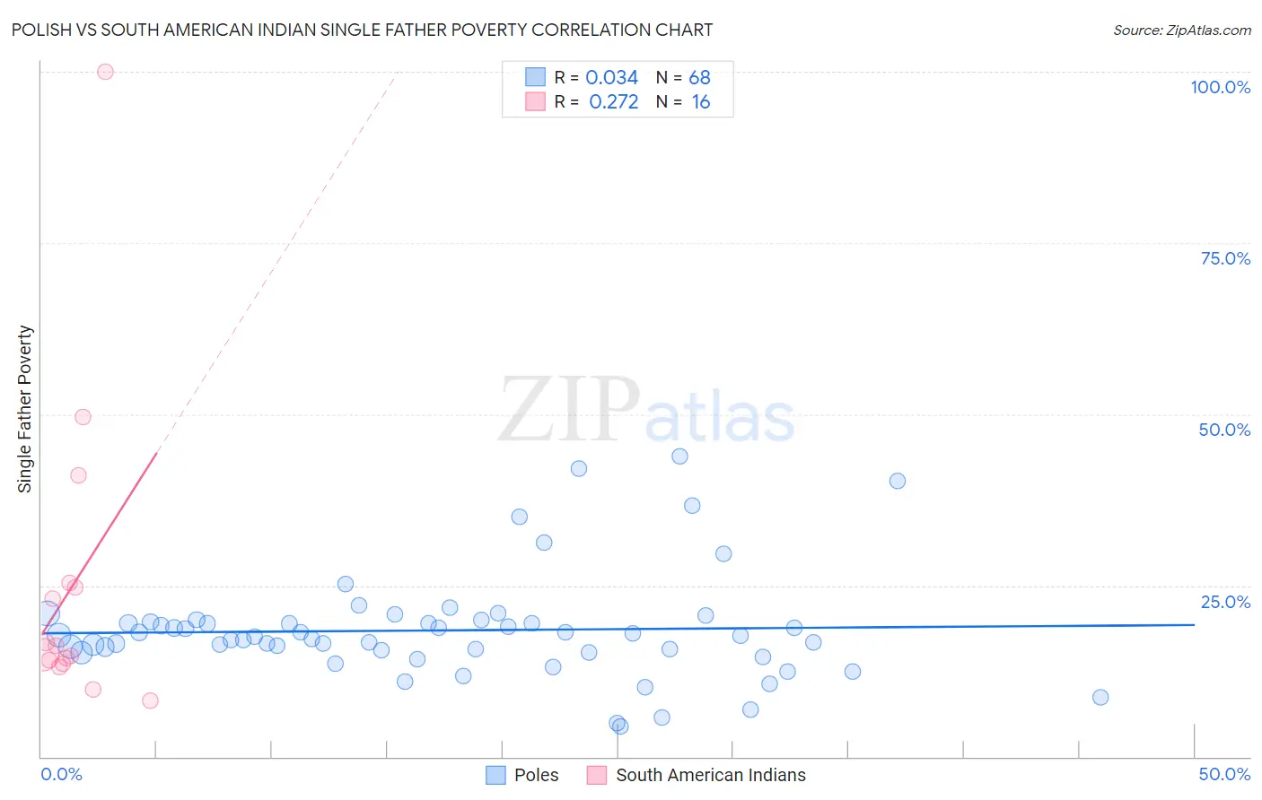 Polish vs South American Indian Single Father Poverty