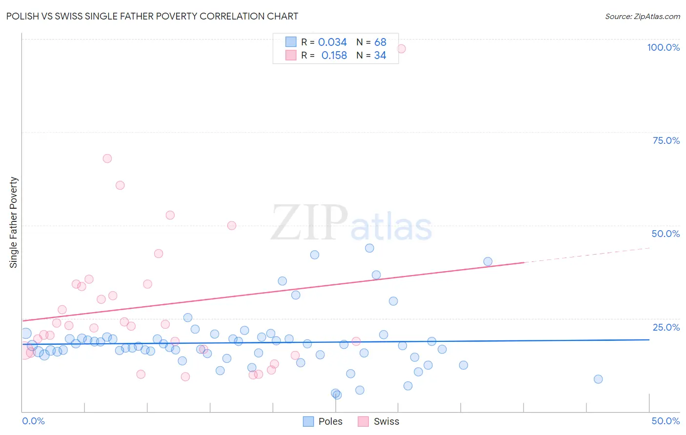 Polish vs Swiss Single Father Poverty