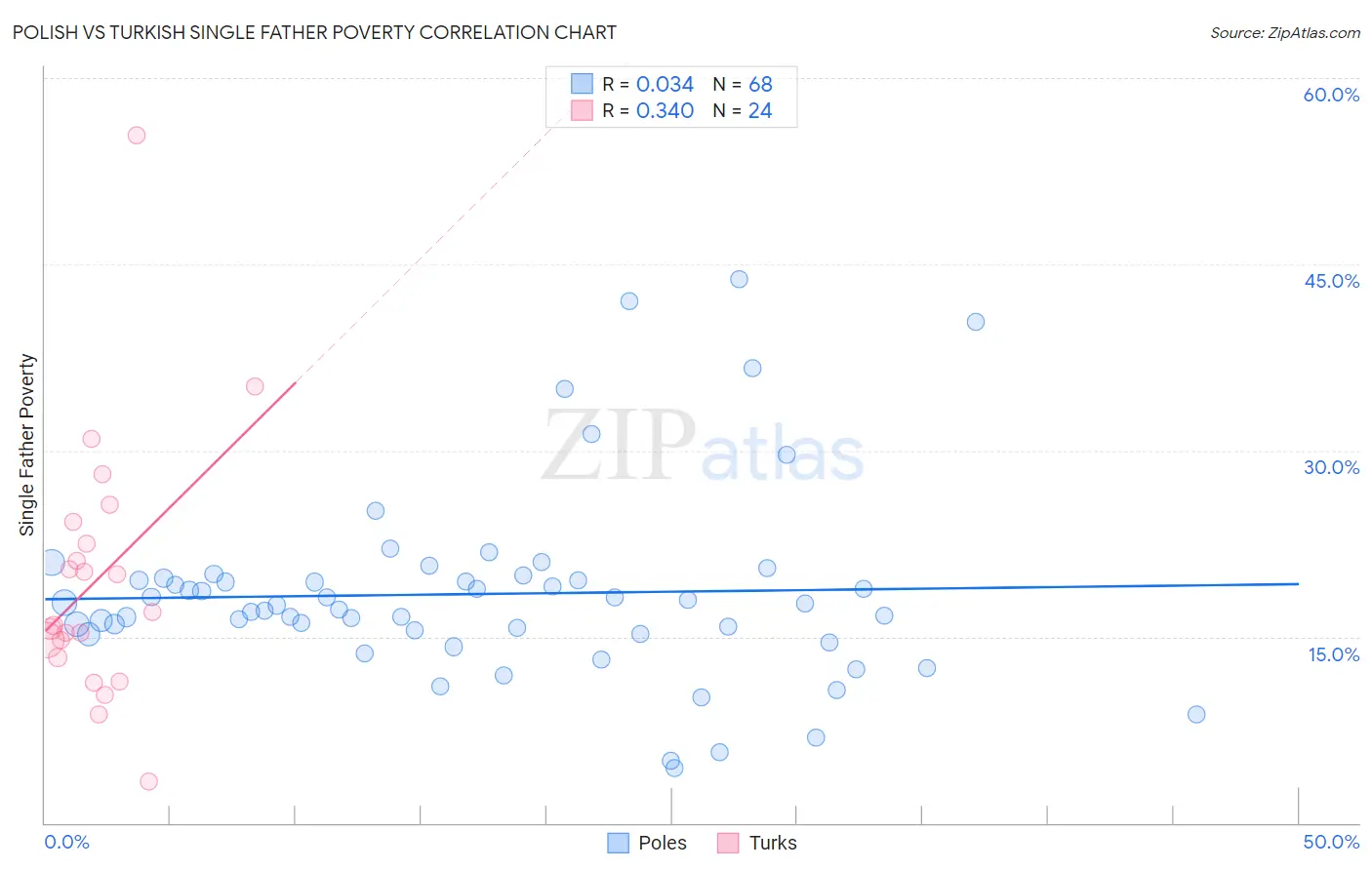 Polish vs Turkish Single Father Poverty