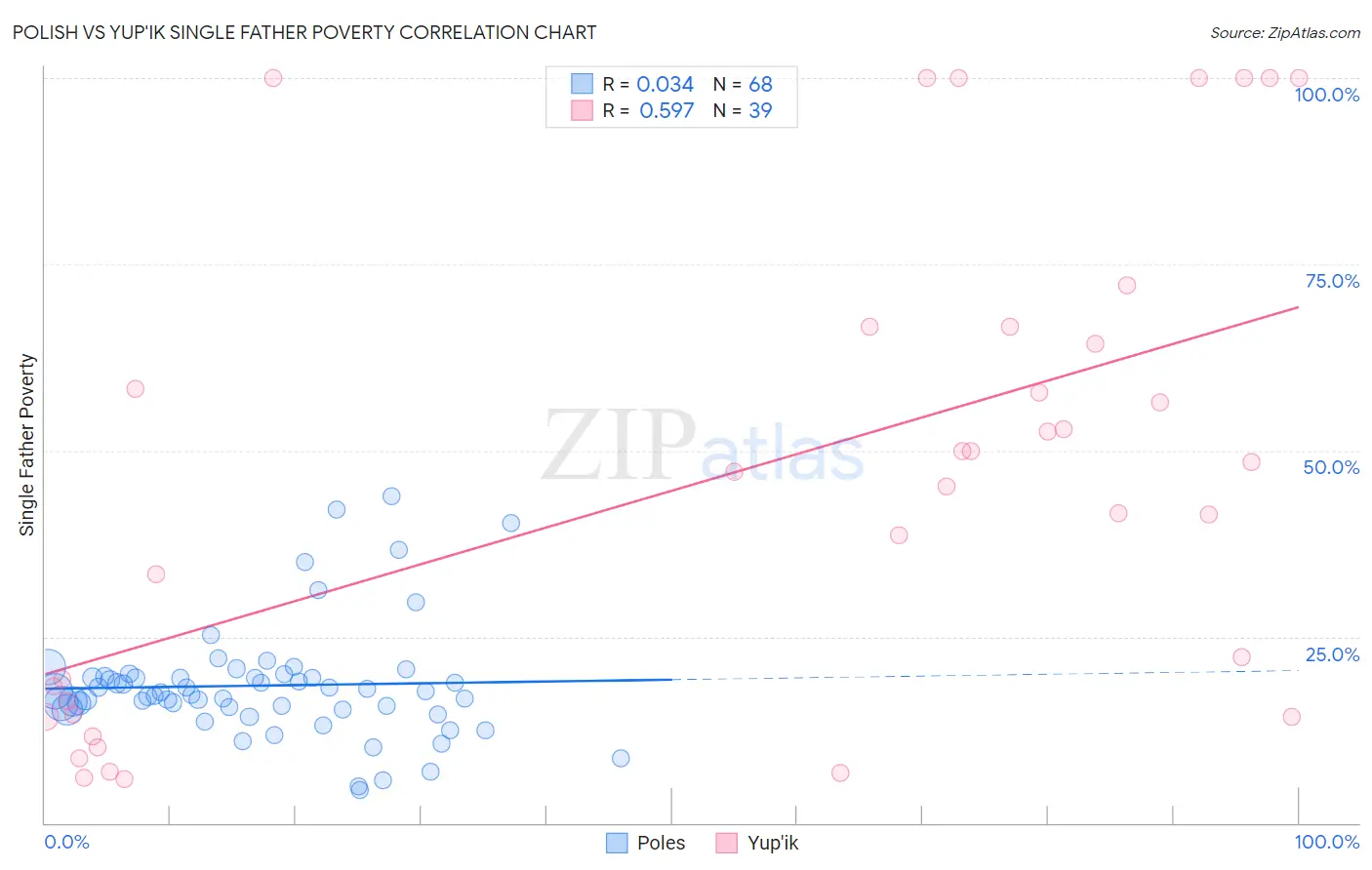 Polish vs Yup'ik Single Father Poverty