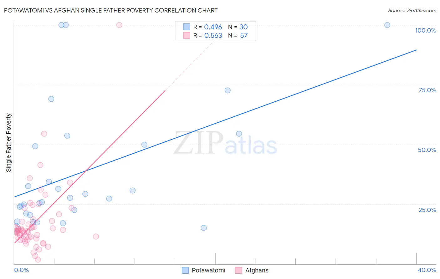 Potawatomi vs Afghan Single Father Poverty