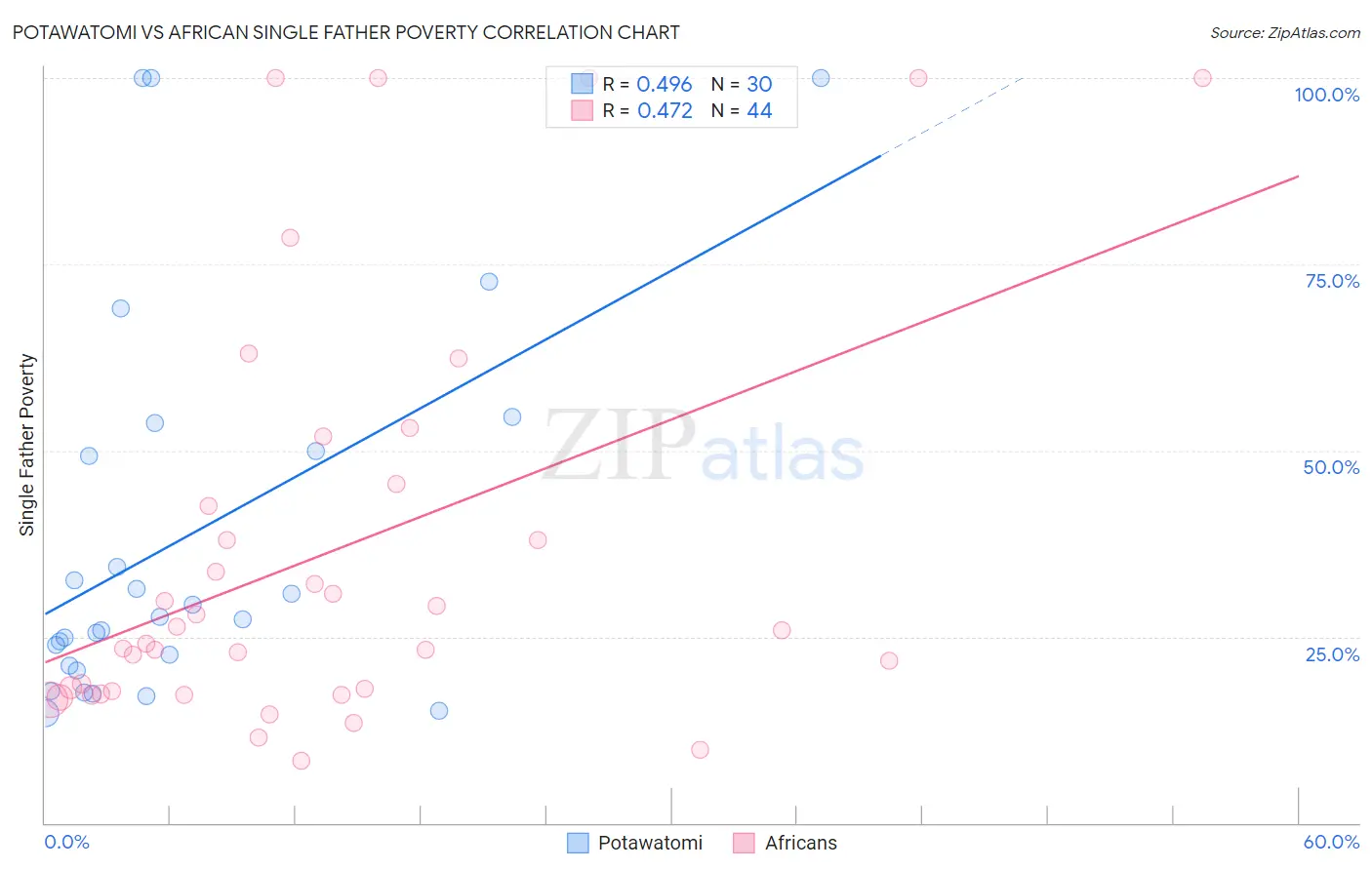 Potawatomi vs African Single Father Poverty