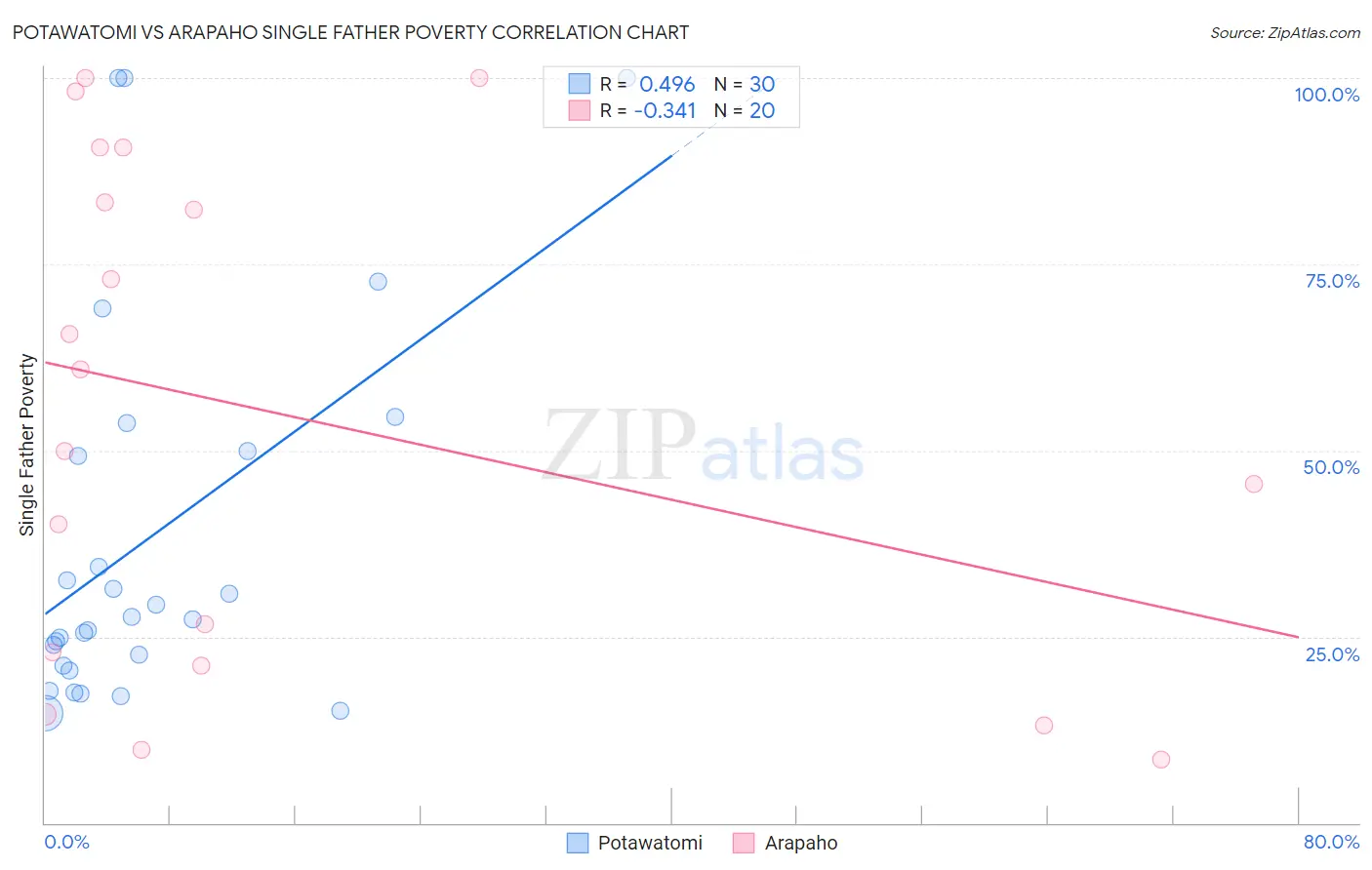 Potawatomi vs Arapaho Single Father Poverty