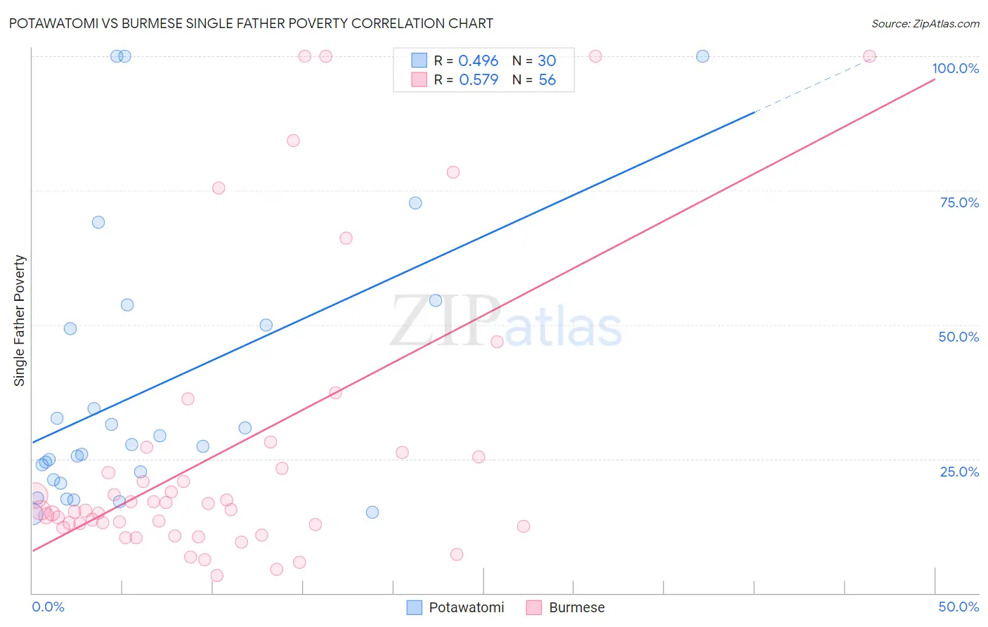 Potawatomi vs Burmese Single Father Poverty