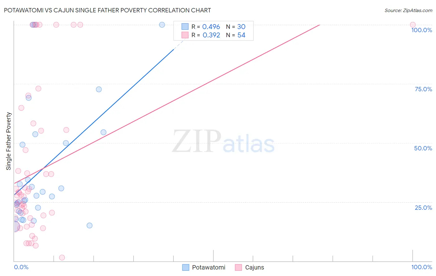 Potawatomi vs Cajun Single Father Poverty