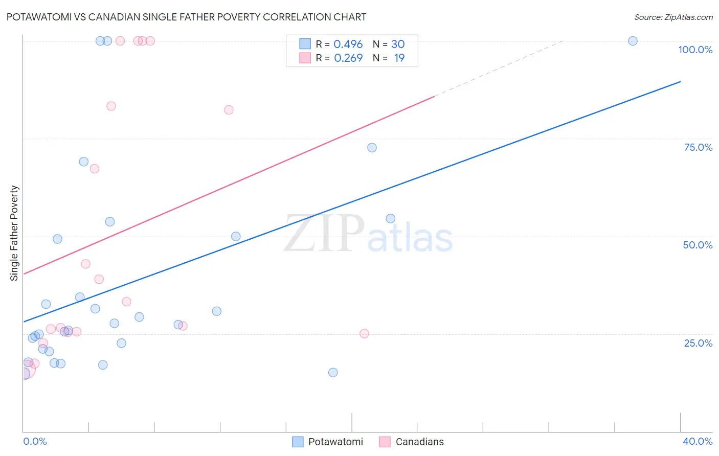 Potawatomi vs Canadian Single Father Poverty