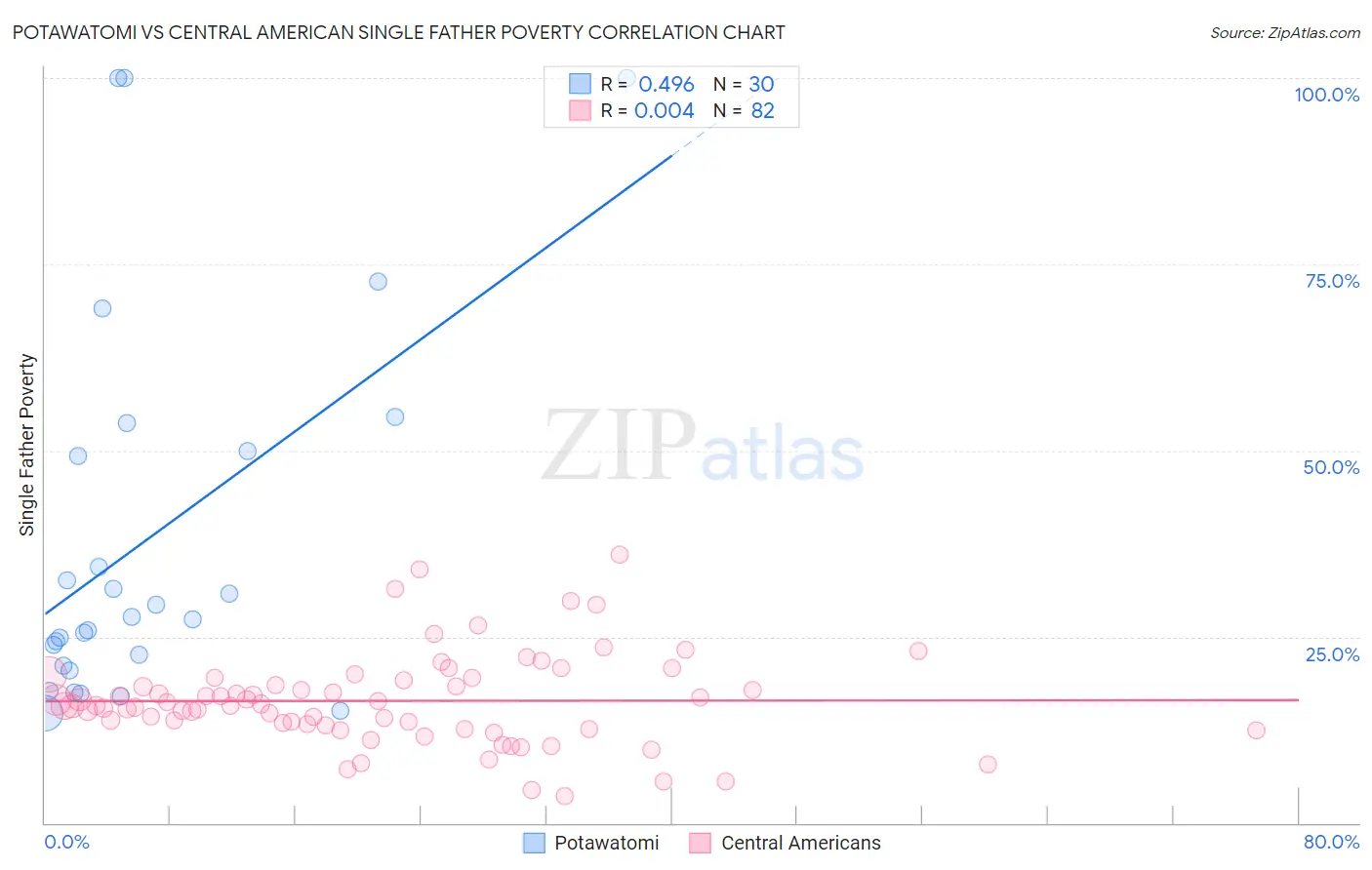 Potawatomi vs Central American Single Father Poverty