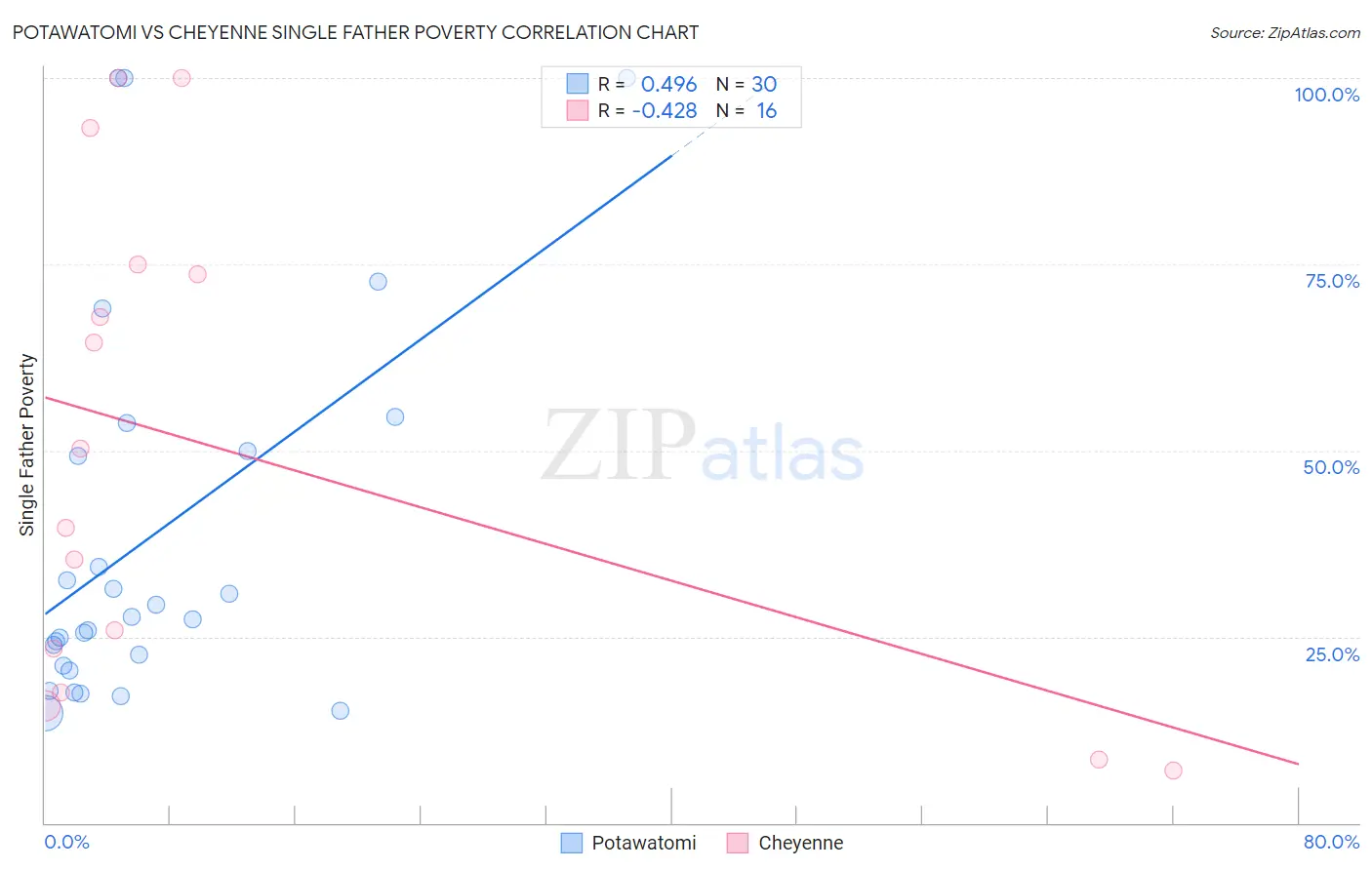 Potawatomi vs Cheyenne Single Father Poverty