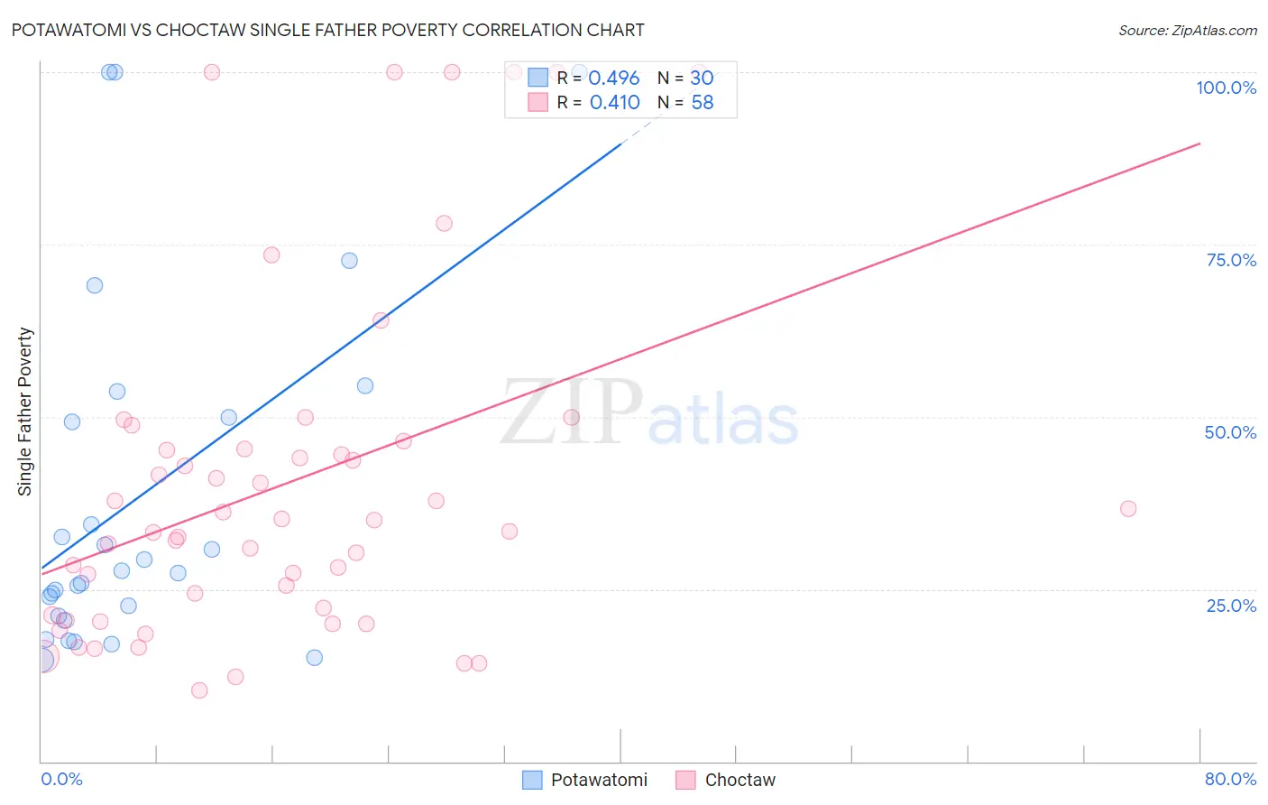 Potawatomi vs Choctaw Single Father Poverty