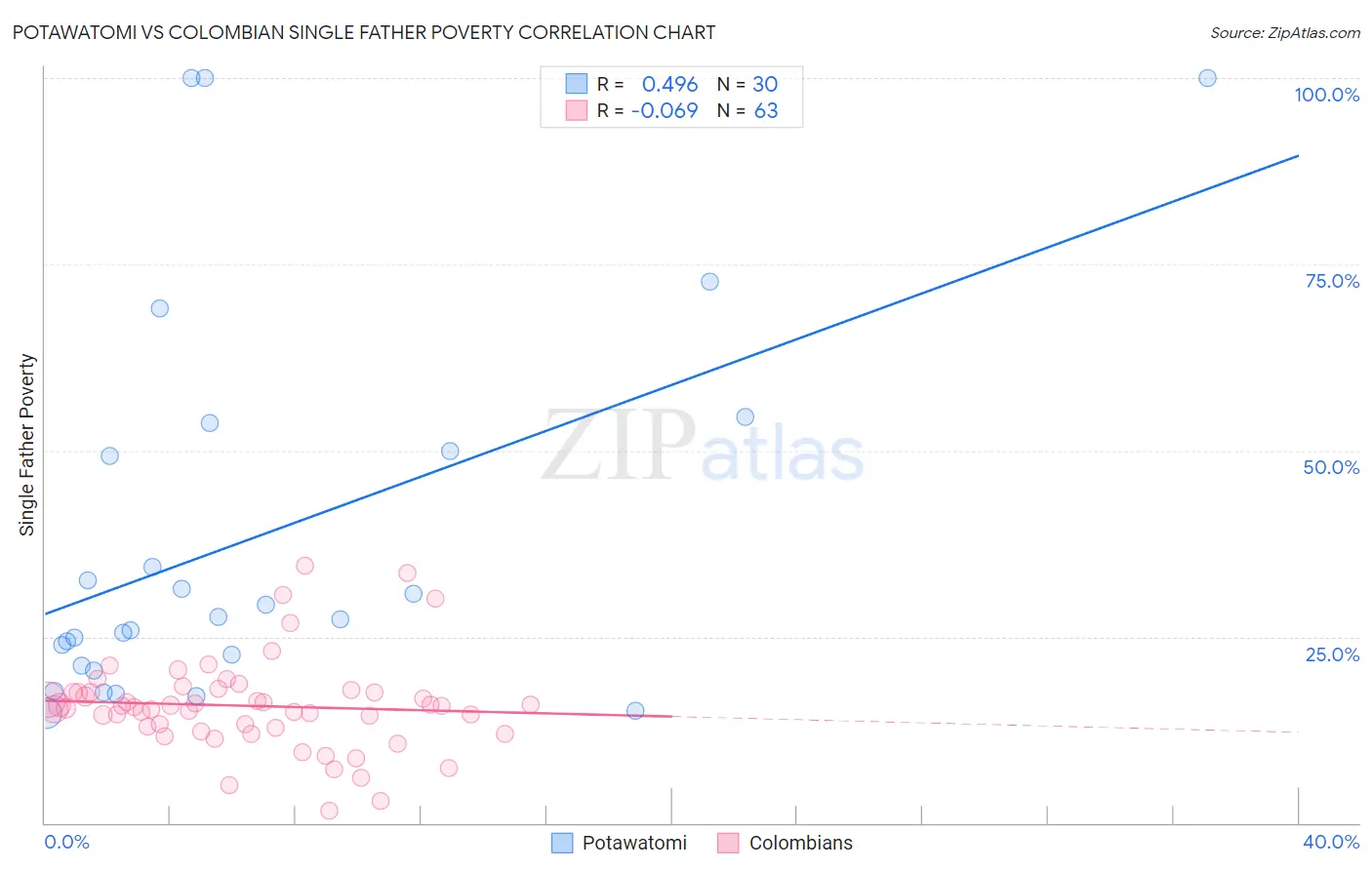 Potawatomi vs Colombian Single Father Poverty